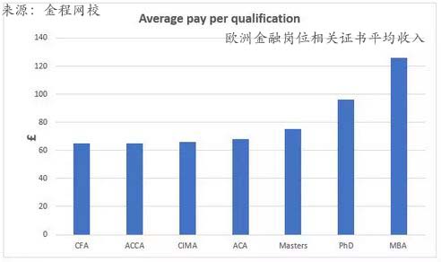 歐洲金融崗位相關(guān)證書平均收入