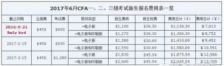 2017年6月cfa一二三級考試報名詳情