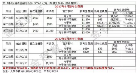 2017年6月CFA考試報(bào)名時(shí)間和費(fèi)用的詳情