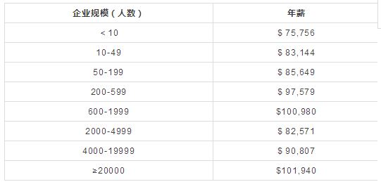企業(yè)規(guī)模跟CFA持證人薪水關(guān)系