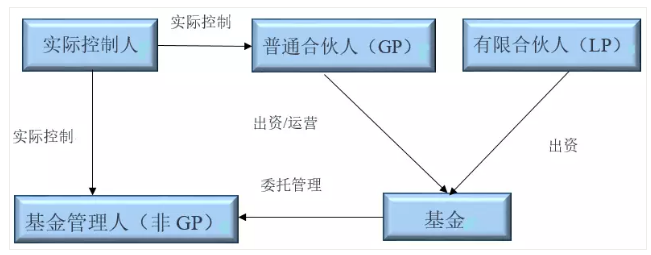 當GP與基金管理人有共同實際控制人時，其情形如下圖