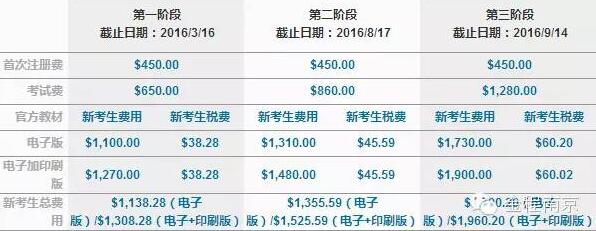 2016年cfa考試報(bào)名費(fèi)用
