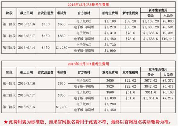 2016年12月cfa考試報名費用