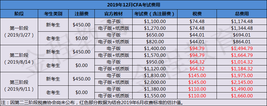 2019年12月CFA一級考試具體報名費用標準，可參照下表????（老生在總費用基礎上需減去注冊費）