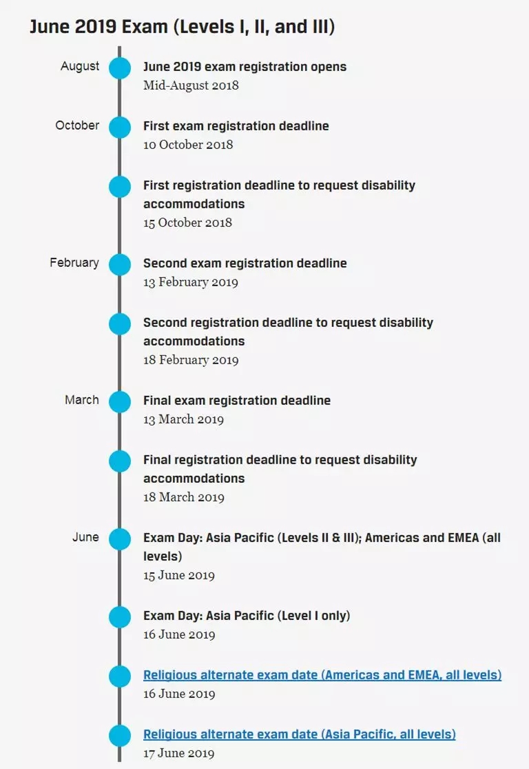 cfa考試時(shí)間說明