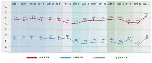 CFA特許金融分析師歷年通過率