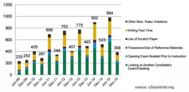 CFA違規(guī)作弊上報(bào)數(shù)據(jù)