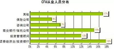 CFA從業(yè)人員分布