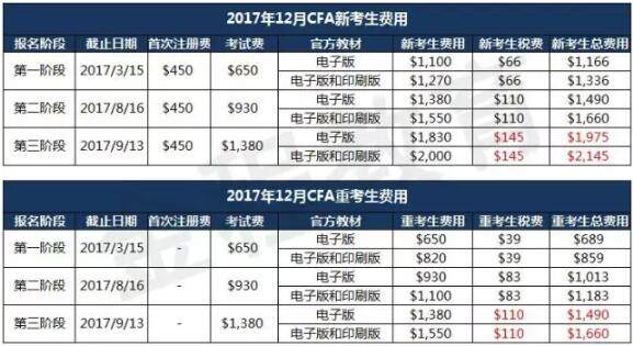 2017年12月CFA新生報(bào)名費(fèi)用說明