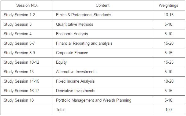 CFA二級考試各科權(quán)重