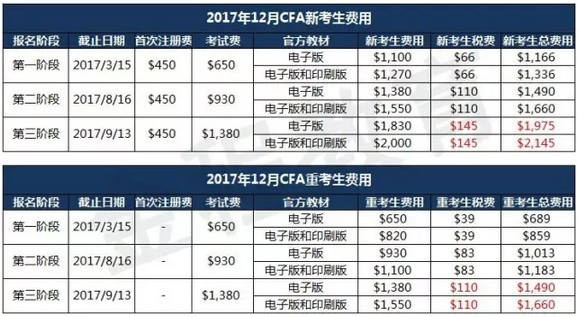 2017年12月cfa新考生費用