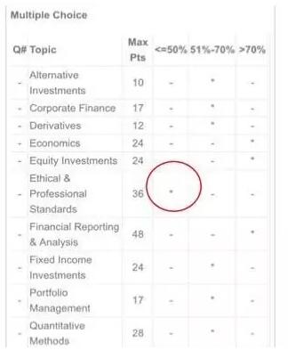 cfa考試成績(jī)