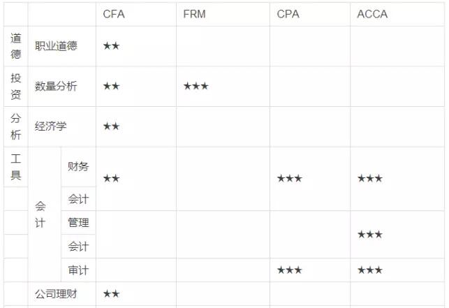 4個證書的能力側(cè)重1