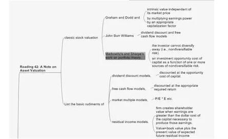 CFA一級答題策略