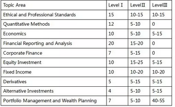 cfa每個級別各科考試比重