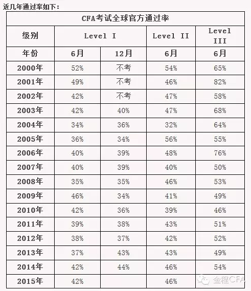 歷年CFA三級考試通過率