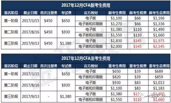 今年12月的cfa考試費用