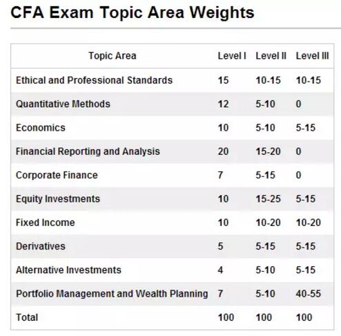 CFA各科占比