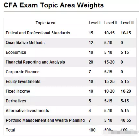 CFA考試內(nèi)容