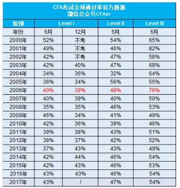 2000年-2017年的CFA考試通過率