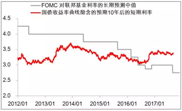 美聯(lián)儲與金融市場對短期利率的長期水平的預(yù)測