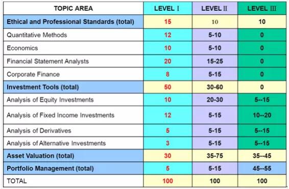 CFA各級別考試占比
