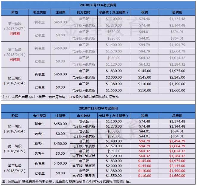 2018年6/12月CFA報名詳細(xì)費用