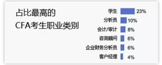 cfa考生占比