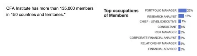 CFA 全球范圍會(huì)員的工作情況
