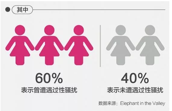 美國60%職場女性遭遇過性騷擾