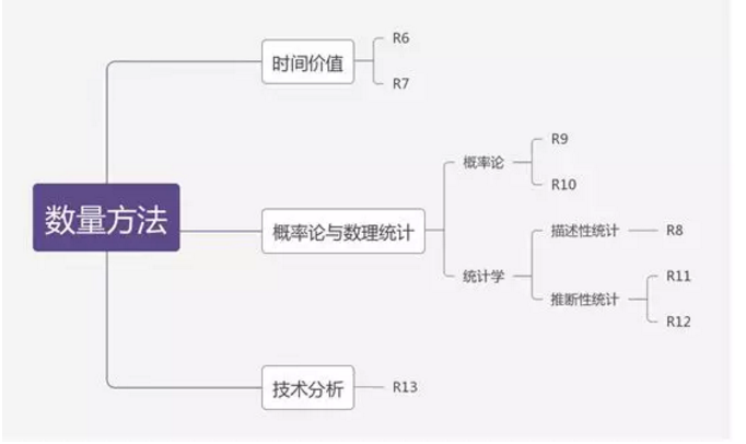 知識體系上大體可以分為三個部分：時間價值、概率論與數(shù)理統(tǒng)計和技術分析
