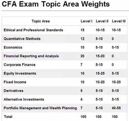 cfa 在全球的比重