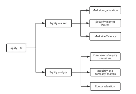 cfa一級權(quán)益知識點(diǎn)