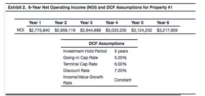 題目中一般會(huì)給出比投資期年份長(zhǎng)一年的NOI，這一年的NOI為什么不去計(jì)算?