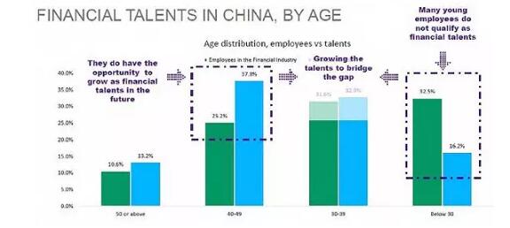 cfa金融人才行業(yè)狀況
