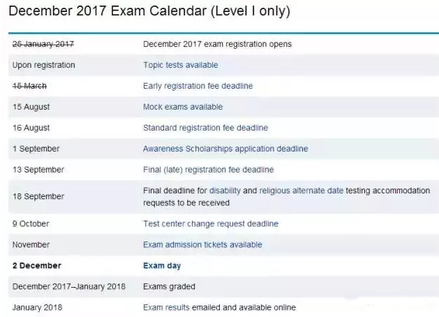 12月CFA考試重要時(shí)間表