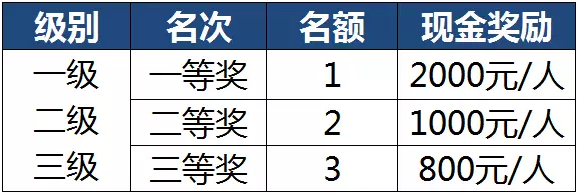 cfa奖学金评选结果