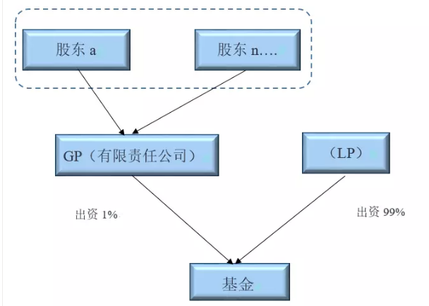 以下是普通合伙人（GP）為有限責任公司時的架構圖