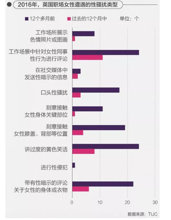 而騷擾或侵犯這些女性的人，79%是同事。其中的22%是直接上級或同公司領導。