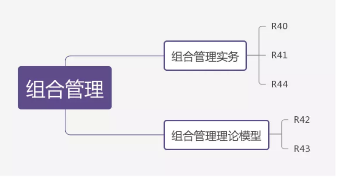現(xiàn)代投資組合理論科目概況