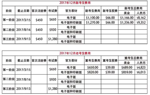 cfa考試報(bào)名費(fèi)用