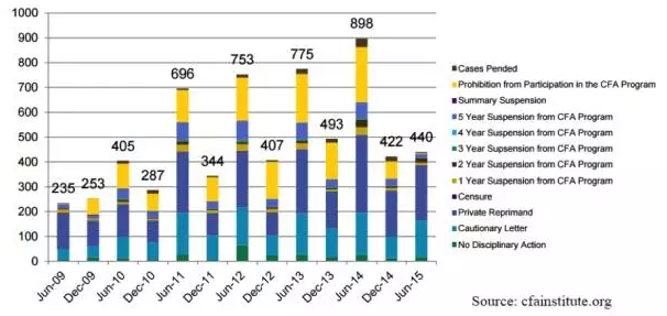 cfa考試違規(guī)比例