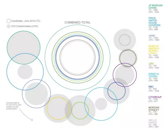 CFA持證人所在企業(yè)分布