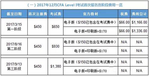 附2017年12月CFA報(bào)考時(shí)間及報(bào)名費(fèi)用