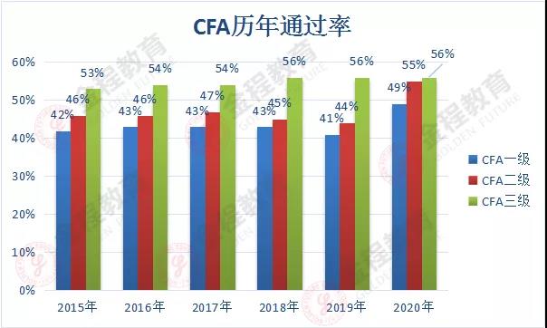 CFA歷年考試通過率
