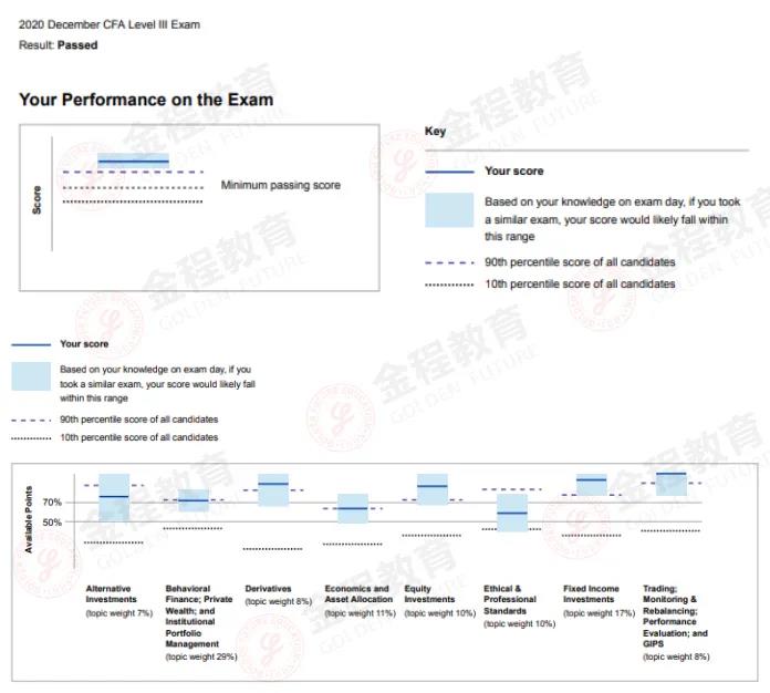 CFA三級(jí)備考經(jīng)驗(yàn)