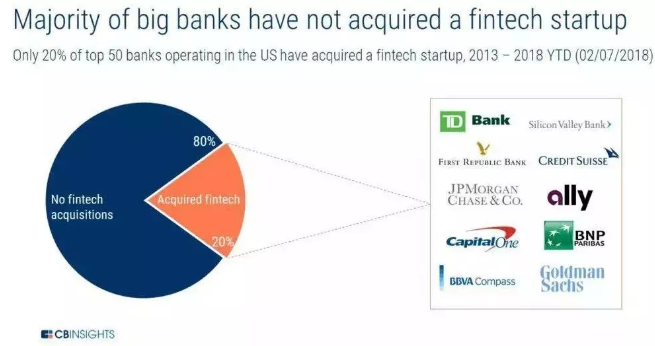只有18家金融科技初創(chuàng)企業(yè)被美國前50家銀行中的10家收購。