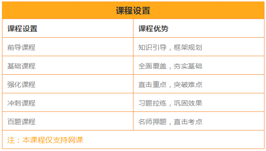 cfa課程設(shè)置