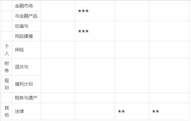 4個證書的能力側(cè)重3