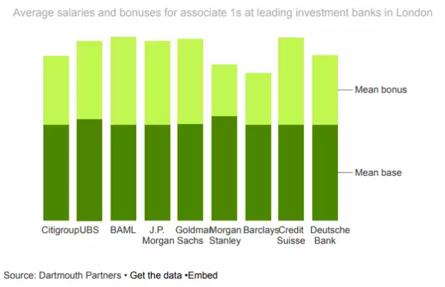 歐資投行薪資情況